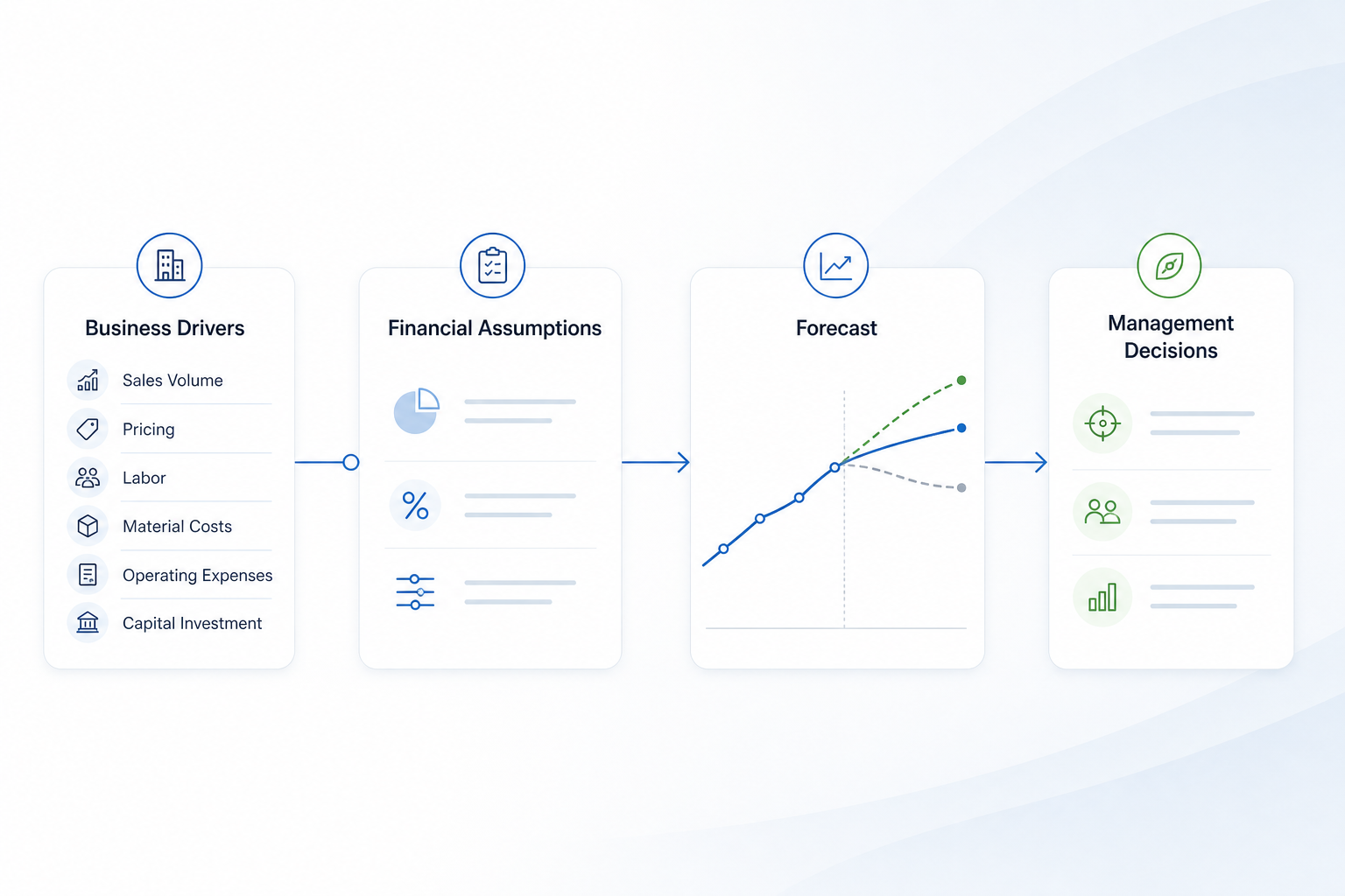 Business drivers flow through financial assumptions and a forecast to support management decisions.